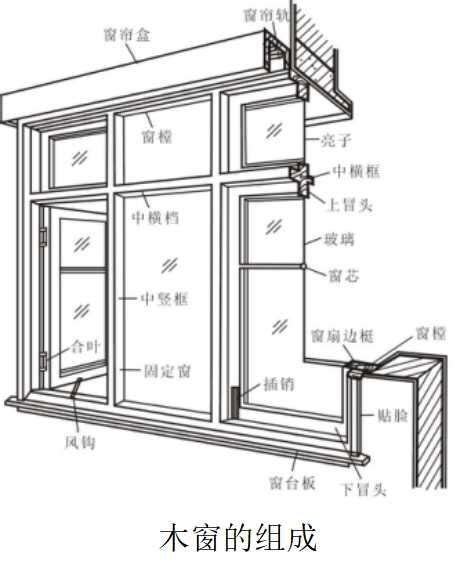 開著的窗戶|窗戶(牆或屋頂上建造的洞口):簡要介紹,材質種類,塑鋼,。